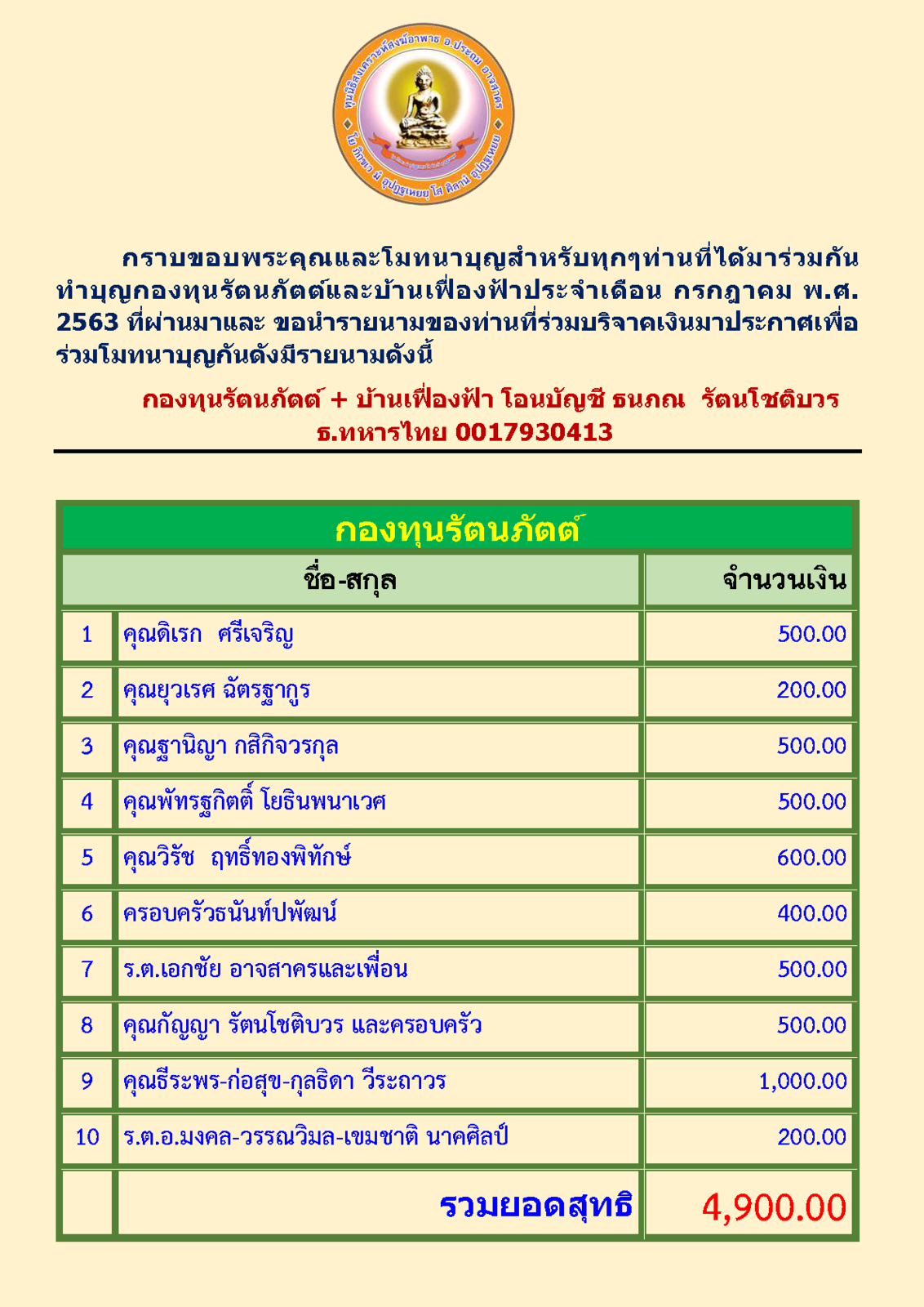 สรุปรายชื่อทำบุญกองทุนรัตนภัตต์และบ้านเฟื่องฟ้าเมื่อเดือนกรกฎาคม 2563 final 2_Page_1.png