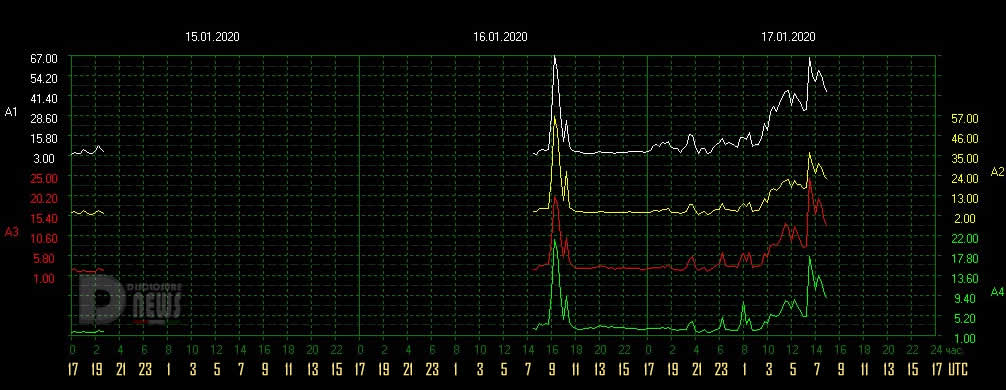 dependencies-amplitude-schumann-resonance-1-17-2020-1.jpg