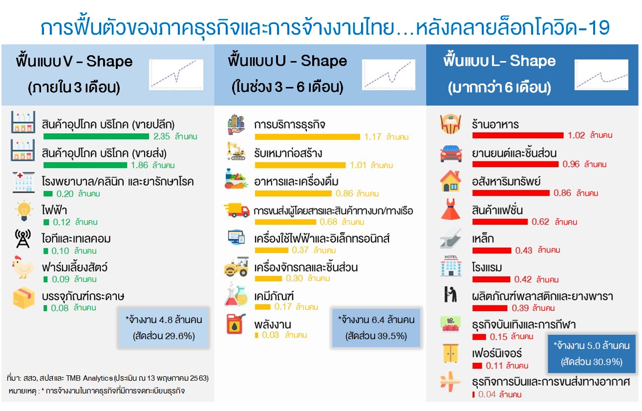 TMB-Analytics-ภาคธุรกิจและการจ้างงานไทยจะฟื้นอย่างไร...หลังคลายล็อคดาวน์โควิด-19.jpg